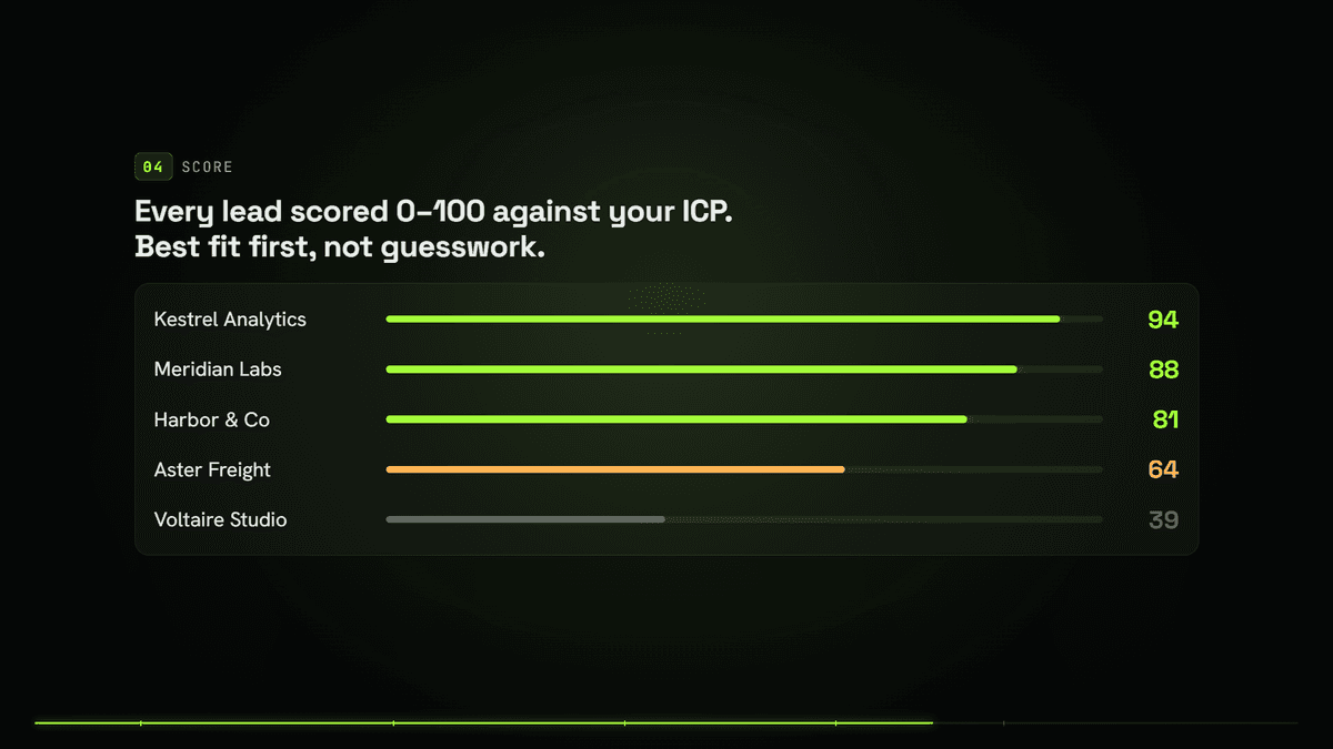 CoreLead lead scoring 0-100 against your ICP